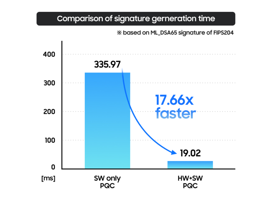 Comparison of signature generation time