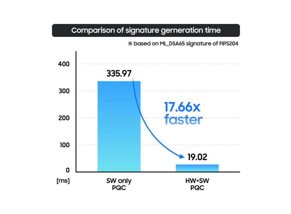 Comparison of signature generation time