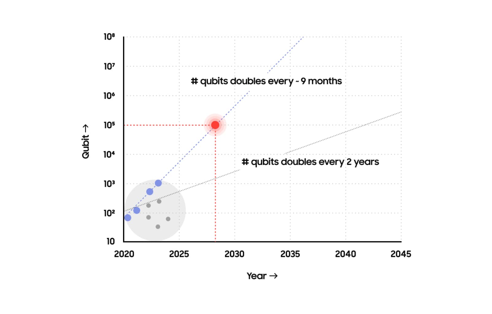 Assuming the number of qubits doubles every 7 to 9 months, a 1M-qubit quantum computer could be achieved by 2028, consisting of 10 modules with 10k qubits each.