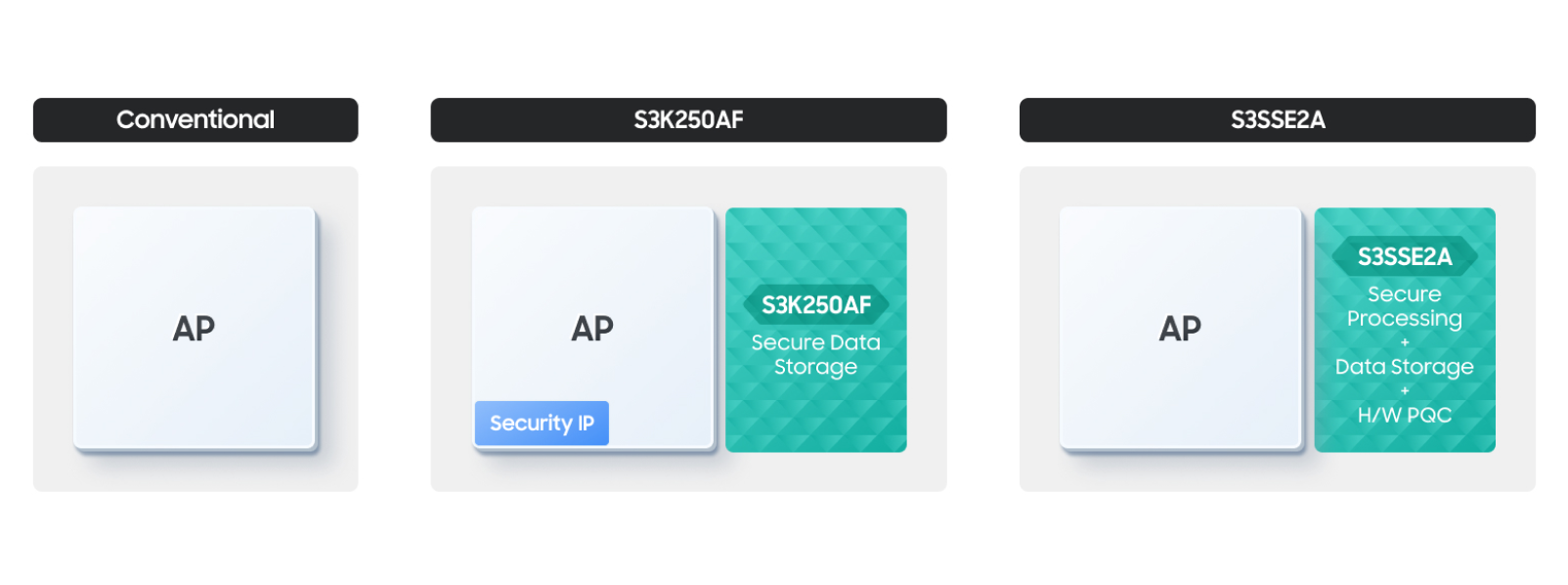 S3SSE2A provides a safer security environment regardless of the application processor (AP) because it features hardware PQC and enables independent security processing and information storage.