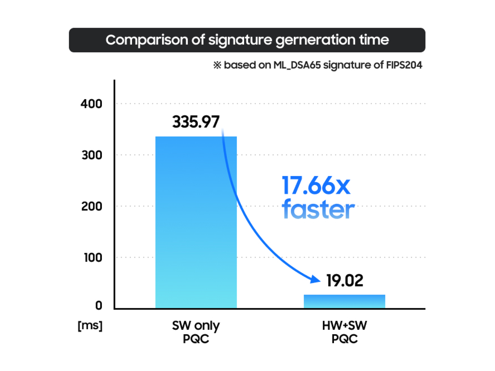 Comparison of signature generation time