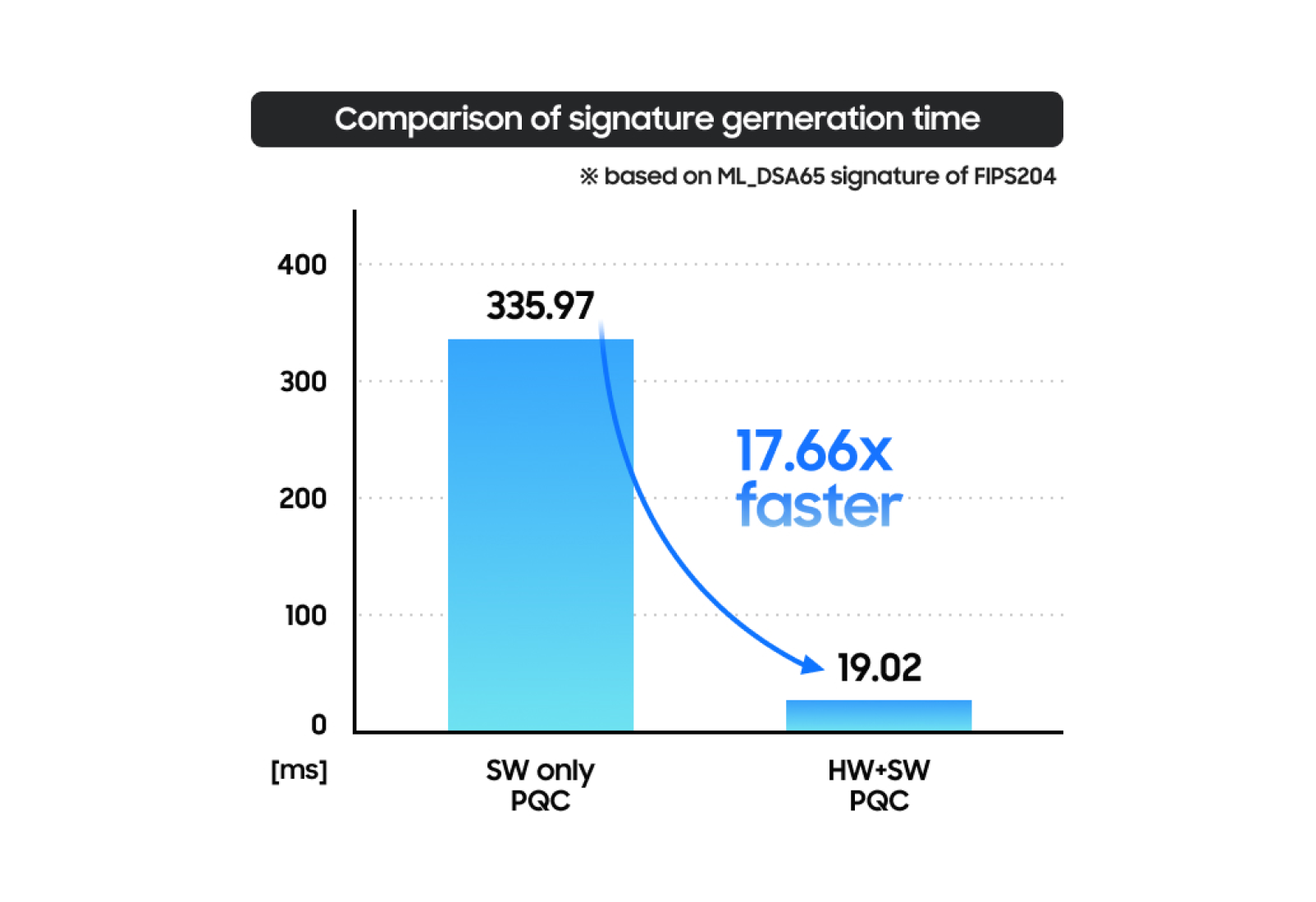 Comparison of signature generation time