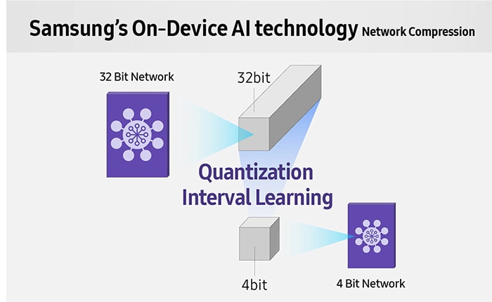 On-Device AI lightweight technology that 8 times faster than the existing 32-bit deep learning data for servers.