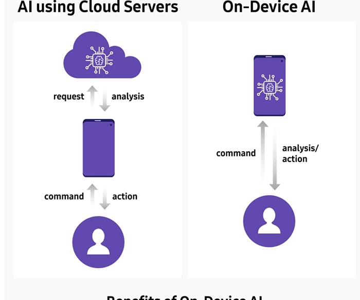 Comparison images of AI using Cloud Servers and On-Device AI