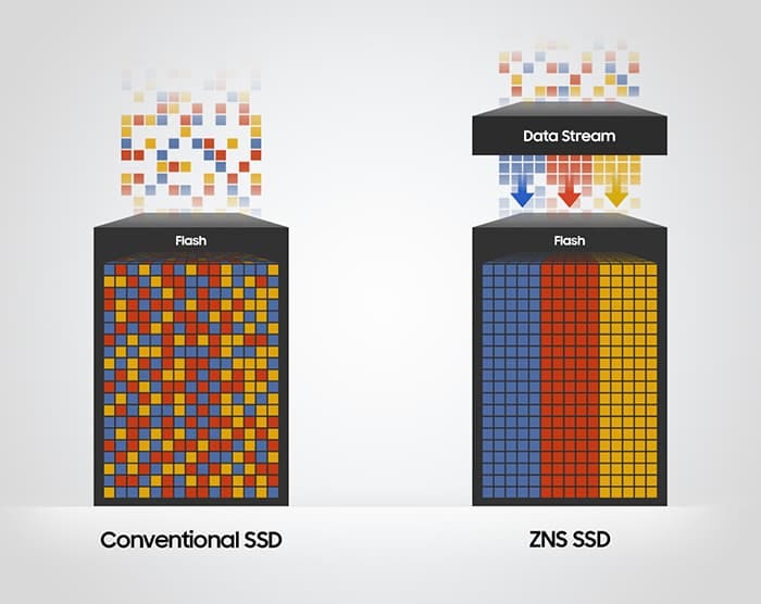 An image is compare the data storage structure of the conventional SSD and the ZNS SSD."