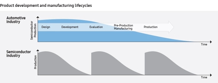 Two graphs show Product development and manufacturing lifecycles with the phase including Design, Development, Evaluation, Pre-Production Manufacturing, Production. In the Automotive Industry, Semiconductor Production decreases upon Pre-Production Manufacturing, Production. In the Semiconductor Industry the Production rises upon Design, Evaluation Production phase.