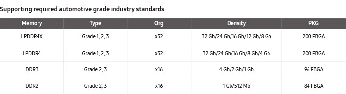 The table shows Supporting required automotive grade industry standards on following 4 Memory Products. 1. LPDDR4X; Type-Grade 1,2,3, Org-x32, Density-32 Gb/24 Gb/24 Gb/12 Gb/8 Gb, PKG-200 FBGA. 2. LPDDR4; Type-Grade 1,2,3, Org-x32, Density-32 Gb/24 Gb/24 Gb/12 Gb/8 Gb/4 Gb, PKG-200 FBGA. 3. DDR3; Type-Grade 2,3, Org-x16, Density-4 Gb/2 Gb/1 Gb, PKG-96 FBGA. 4. DDR2; Type-Grade 2,3, Org-x16, Density-1 Gb/512 Mb, PKG-84 FBGA.