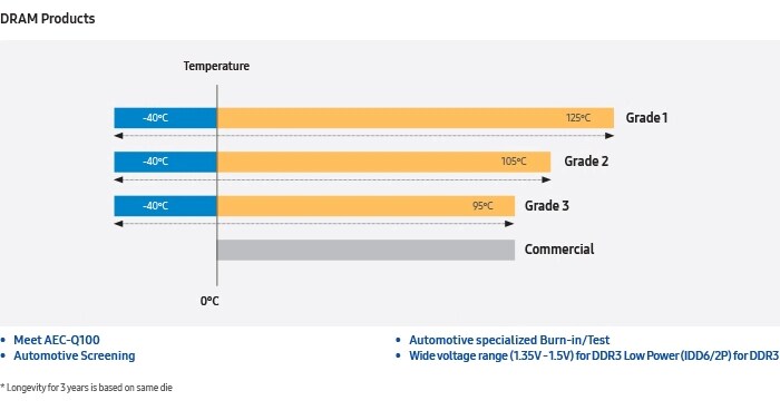 The graph shows the operational temperature range of DRAM Products; Grade 1 -40℃ to 125℃, Grade 2 -40℃ to 105℃, Grade 3 -40℃ to 95℃, Commercial 0℃ to 95℃. Meet AEC-Q100, Automotive Screening, Automotive specialized Burn-in/Test, Wide voltage range (1.35V-1.5V) for DDR3 Low Power(IDD6/2P) for DDR3. * Longevity for 3 years is based on same die.