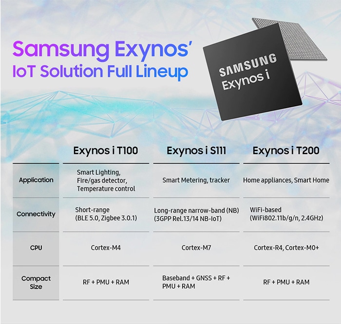 Comparative images of Exynos i T100, Exynos i S111 and Exynos i T200