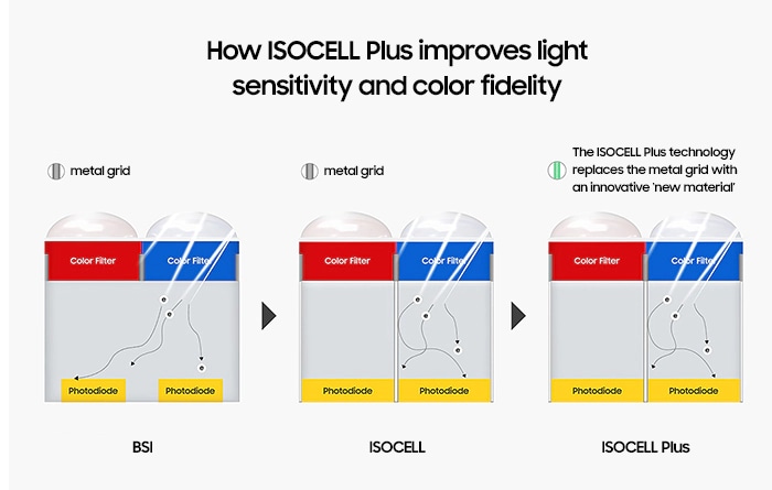 How ISOCELL Plus improves light sensitivity and color fidelity. The ISOCELL Plus technology replaces the metal grid with an innovative ‘new material’ to minimize optical loss and light reflection.
