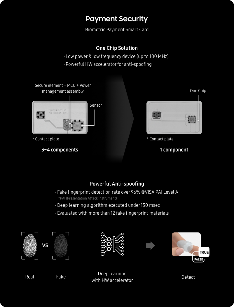 The detail of Samsung Electronics' Biometric Payment Smart Card