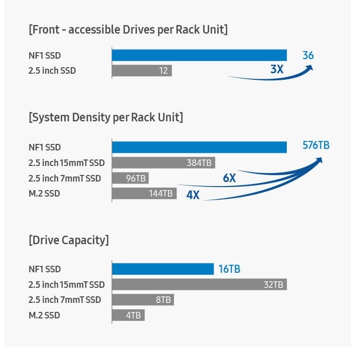 til eksil Læge opføre sig Server Scalability Enhanced with NF1 SSD | Samsung Semiconductor Global