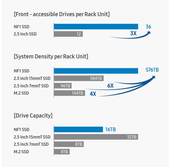 3 Comparison data between NF1 SSD and products. 1. Front - accessible Drives per Rack Unit; NF1 SSD - 36, 2.5 inch SSD - 12. 2. System Density per Rack Unit; NF1 SSD - 576TB, 2.5 inch 15mmT SSD -  384TB, 2.5 inch 7mmT SSD - 96TB, M.2 SSD - 144TB. 3. Drive Capacity; NF1 SSD - 16 TB, 2.5 inch 15mmT SSD - 32TB, 2.5 inch 7mmT SSD - 8TB, M.2 SSD - 4TB