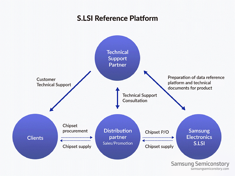 S.LSI 레퍼런스 플랫폼의 개념도