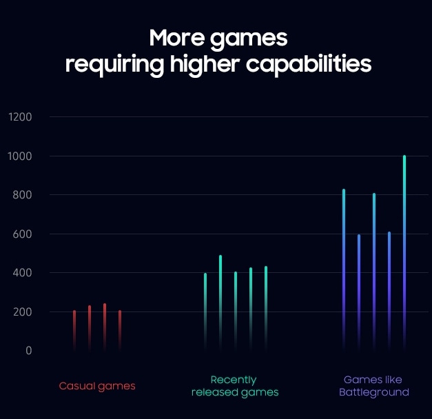 The graph about More games requiring higher capabilities; Casual games require a bandwidth of around 200, Recently released games require a bandwidth of around 400, Games like Battleground requires a bandwidth of around 600 to 1000.