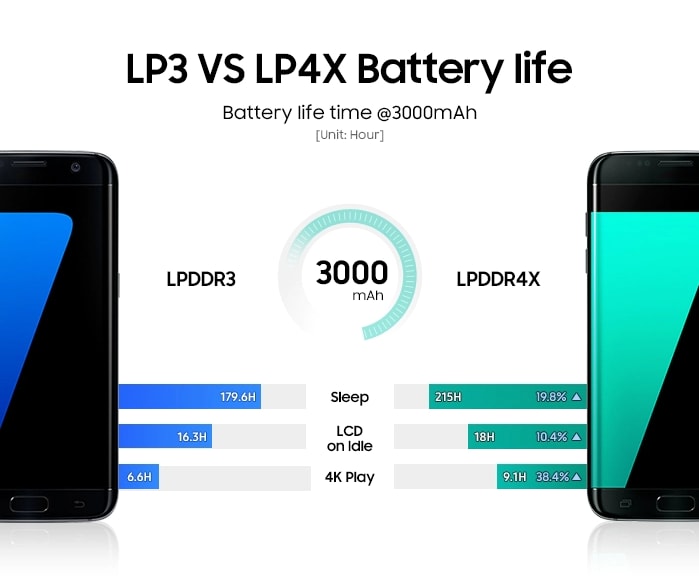 Infographic about LPDDR3 VS LPDDR4X Battery life - Battery life time @3000mAh. Sleep - LPDDR3 179.6 hours, LPDDR4X 215 hours (increased by 19.8%). LCD on Idle - LPDDR3 16.3 hours, LPDDR4X 18 hours (increased by 10.4%). 4K Play - LPDDR3 6.6 hours, LPDDR4X 9.1 hours (increased by 38.4%).