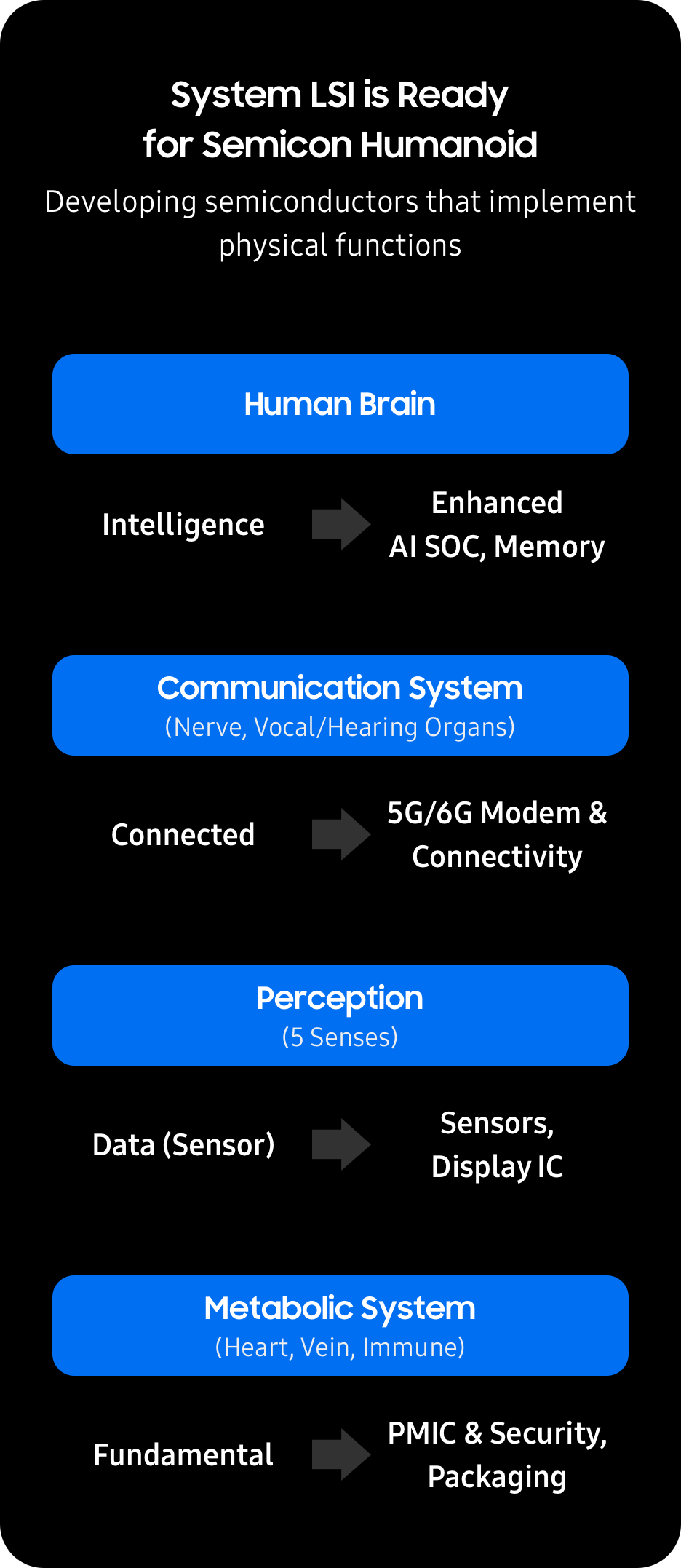Samsung Semiconductor System LSI is ready for semiconductor humanoids by developing semiconductors that implement physical functions.