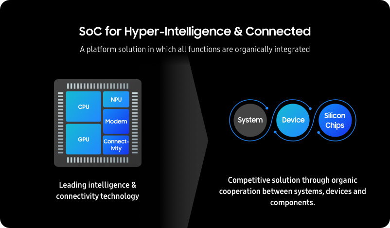 Samsung Semiconductor's system-on-chip (SoC) platform solution for hyper-intelligence and hyper-connected
