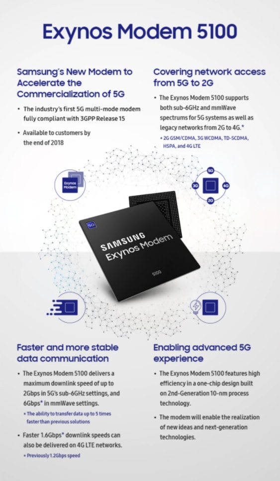 4 benefits of Exynos Modem 5100. Benefit 1 - Samsung's New Modem to Accelerate the Commercialization of 5G; 1) Industry's first 5G multi-mode modem fully compliant with 3GPP Release 15. 2) Available to customers by the end of 2018. Benefit 2 - Covering network access from 5G to 2G; 1) The Exynos Modem 5100 supports both sub-6GHz and mmWave spectrums for 5G systems as well as legacy networks from 2G to 4G.*, *2G GSM/CDMA, 3G WCDMA, TD-SCDMA, HSPA, and 4G LTE. Benefit 3 - Faster and more stable data communication; 1) The Exynos Modem 5100 delivers a maximum downlink speed of up to 2Gbps in 5G's sub-6GHz settings, and 6Gbps* in mmWave settings. * The ability to transfer data up to 5 times faster than previous solutions. 2) Faster 1.6Gbps* downlink speeds can also be delivered on 4G LTE networks. * Previously 1.2Gbps speed. Benefit 4 - Enabling advanced 5G experience; 1) The Exynos Modem 5100 features high efficiency in a one-chip design built on 2nd-Generation 10-nm process technology. 2) The modem will enable the realization of new ideas and next-generation technologies.