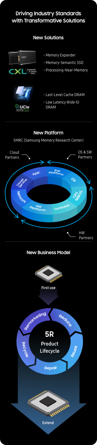 삼성 메모리 새로운 솔루션, 새로운 플랫폼, 새로운 비즈니스 모델등의 혁신적인 솔루션으로 업계 표준을 주도합니다.