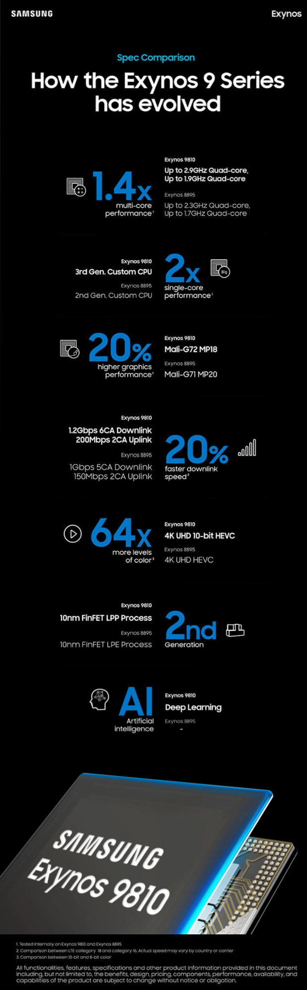 Samsung Exynos 9 Series Specification Comparison Image