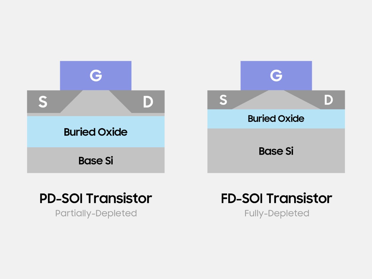 SOI, The Disruptive Innovation Samsung Foundry is Leading to Overcome the Limits (Part 2)
