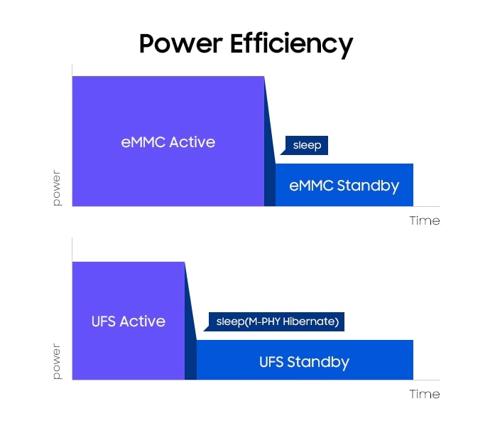 The graph about Power Efficiency. UFS showed an 8 percent improvement in battery life over eMMC.