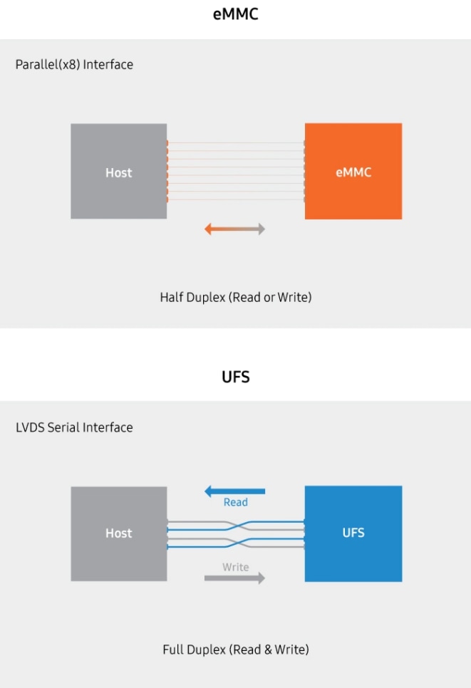 Infographic describing data flow of eMMC and UFS. eMMC uses the Parallel(x8) interface with Half Duplex (Read or Write) scheme and UFS uses the LVDS Serial Interface wtih Full Duplex scheme.