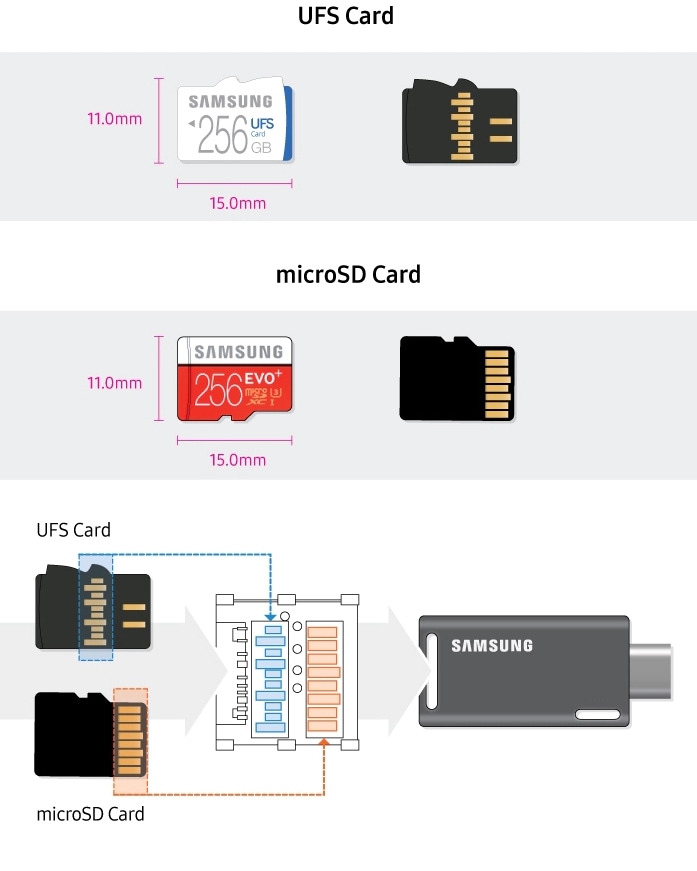 Infographic compares UFS Card and microSD Card. The  dimensions are both 11x15mm and can be used in a single combo socket.