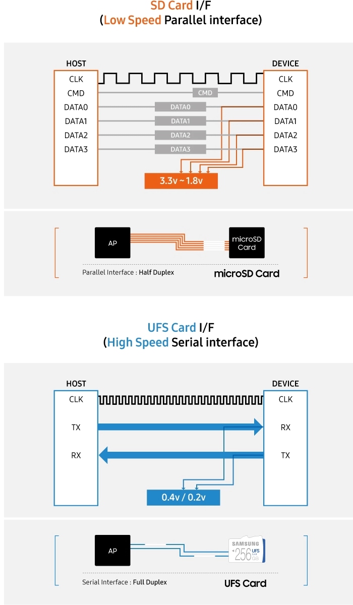 A UFS Card supports high speed serial interface and separated TX/RX lanes to allow simultaneous data transmission between the host system and UFS storage device for higher efficiency multitasking.
