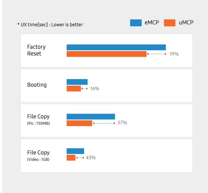Performance comparison chart between eMCP and uMCP for four UX scenarios * UX time[Sec] : Lower is better. Factory Reset - uMCP is 19% lower than eMCP. Booting uMCP is 16% lower than eMCP. File Copy (Pic : 150MB) - uMCP is 57% lower than eMCP. File Copy (Video : 1GB) - uMCP is 43% lower than eMCP.