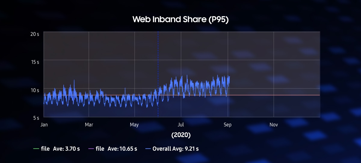 Web Inband Share (P95) 인포그래픽