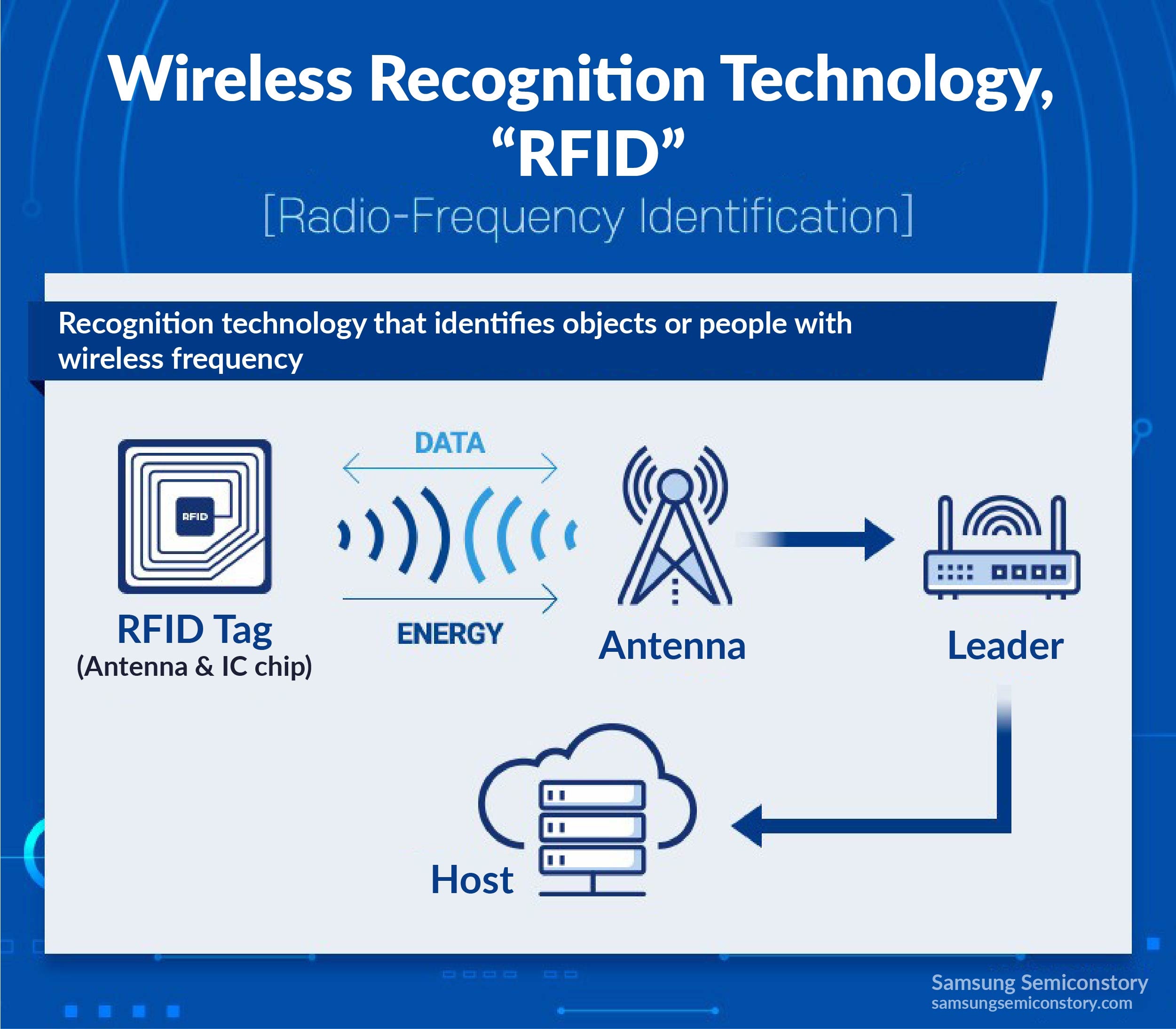RFID | Samsung Semiconductor Global