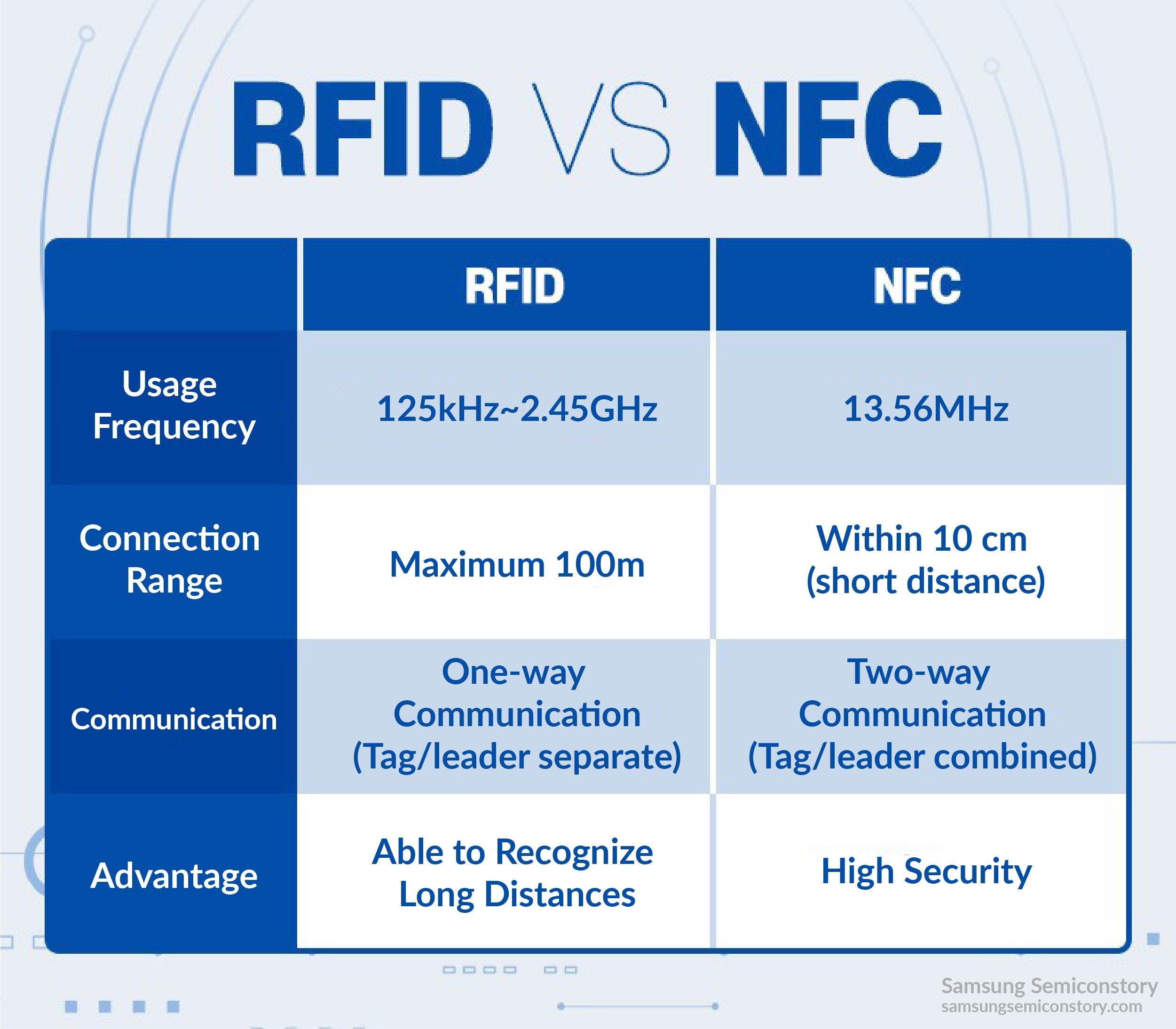 RFID vs. NFC 둘의 비교