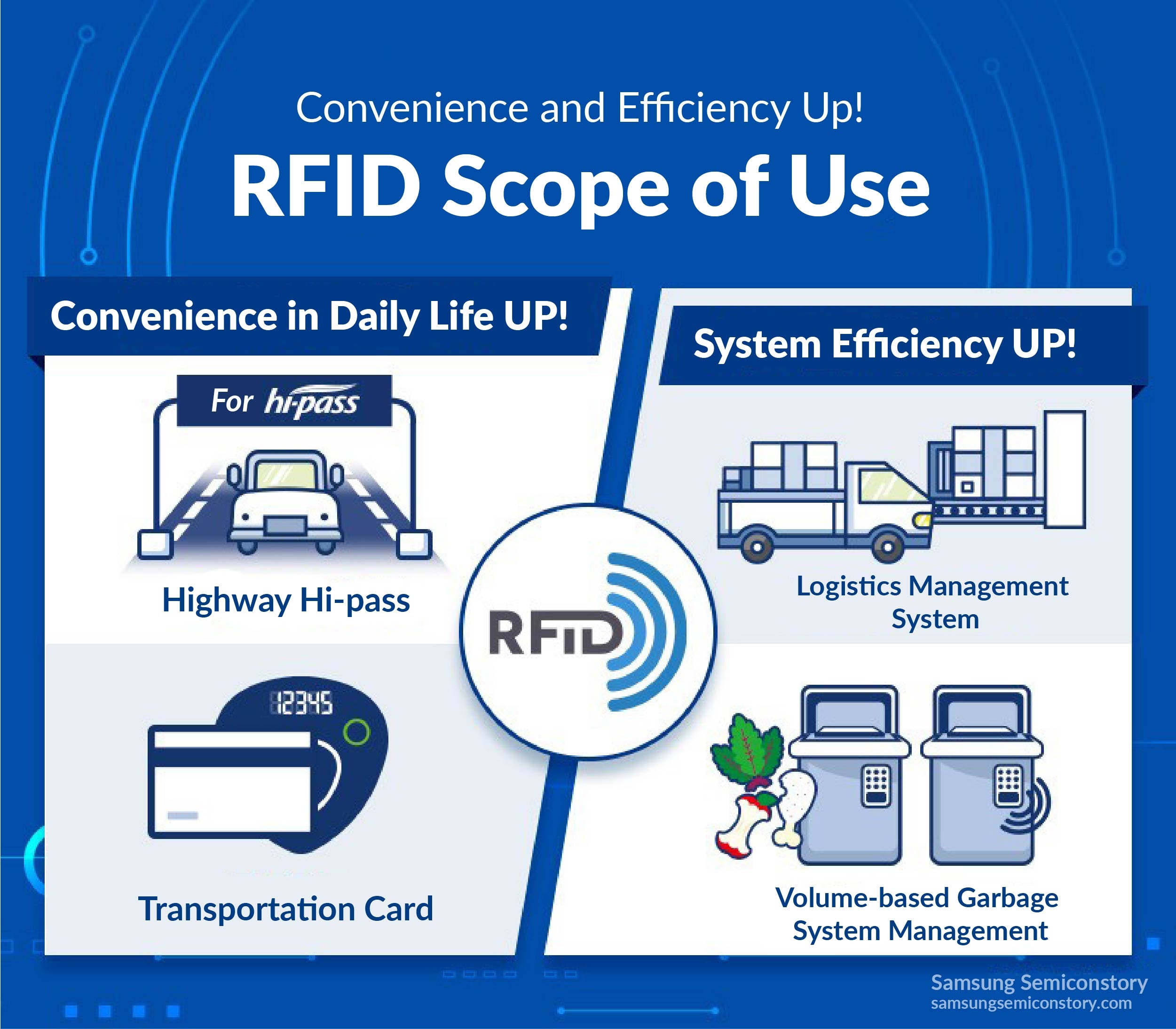 RFID 활용 범위
