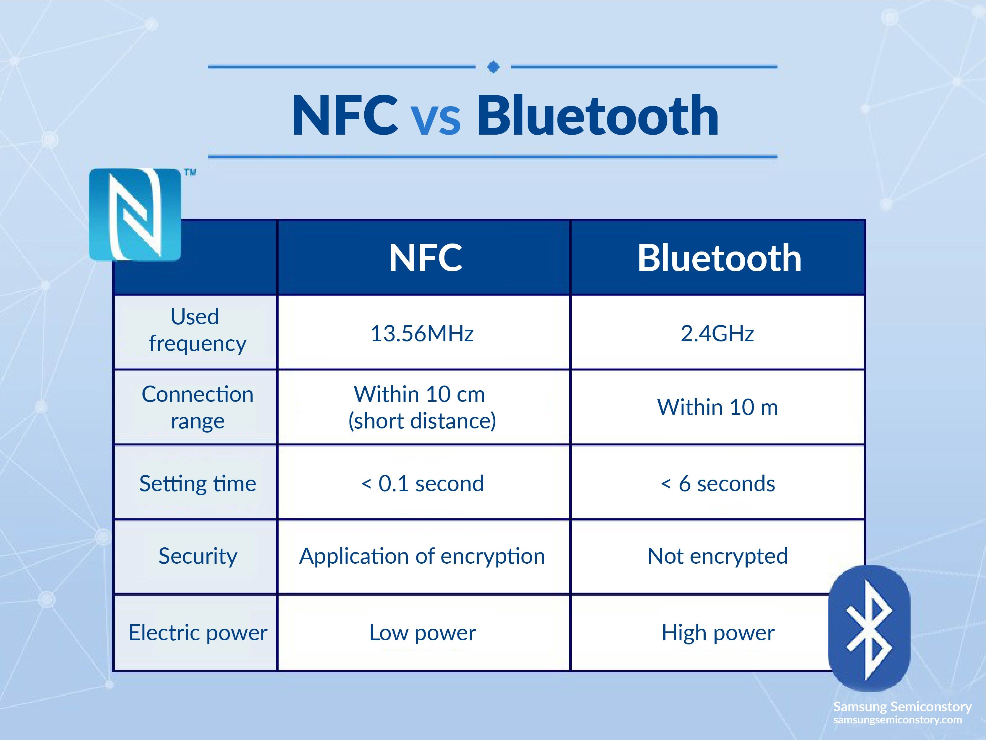 NFC와 블루투스의 차이