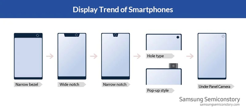 Display Trend of Smartphones