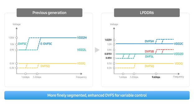 이전 세대와 LPDDR6의 전압과 주파수 변화를 비교한 두 개의 차트.