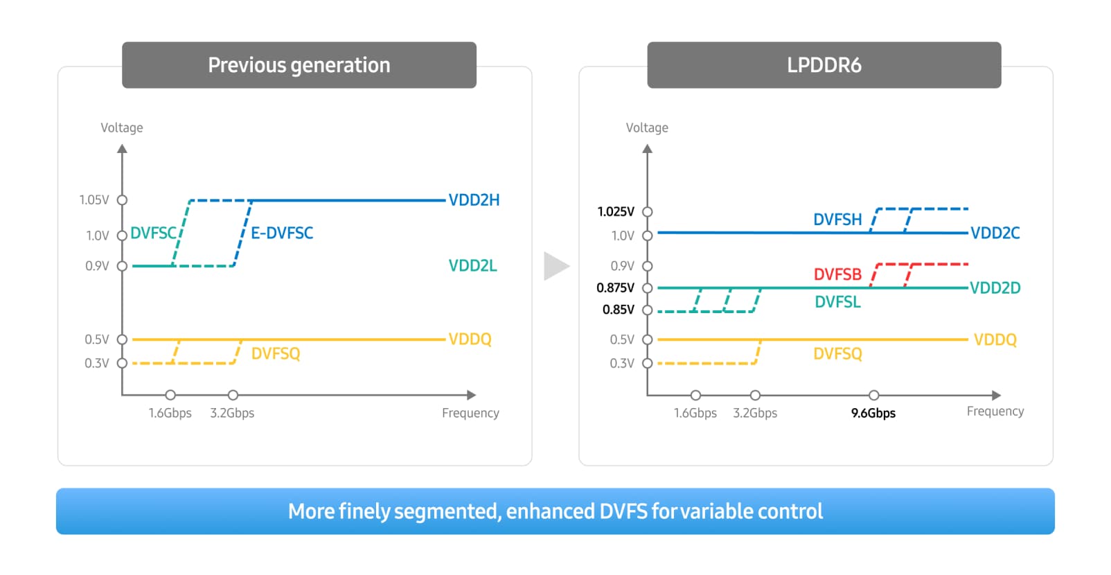 이전 세대와 LPDDR6의 전압과 주파수 변화를 비교한 두 개의 차트.