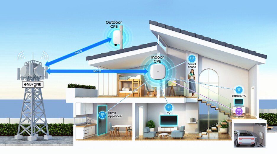 5G/LTE 기반 홈 네트워크 연결 구조를 보여주는 이미지로, eNB/gNB 기지국에서 Outdoor CPE와 Indoor CPE를 통해 스마트폰, 노트북, TV, 가전제품이 무선 및 이더넷으로 연결되는 모습.