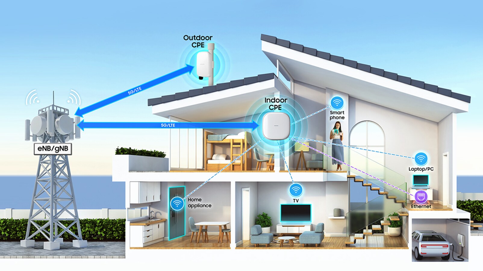 5G/LTE 기반 홈 네트워크 연결 구조를 보여주는 이미지로, eNB/gNB 기지국에서 Outdoor CPE와 Indoor CPE를 통해 스마트폰, 노트북, TV, 가전제품이 무선 및 이더넷으로 연결되는 모습.