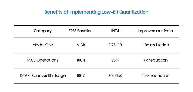 Benefits of Implementing Low-Bit Quantization