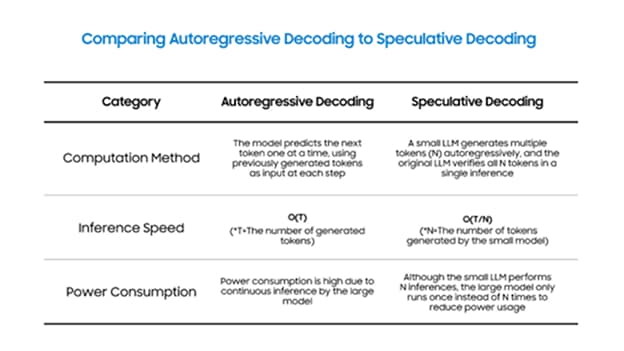 Comparing Autoregressive Decoding to Speculative Decoding