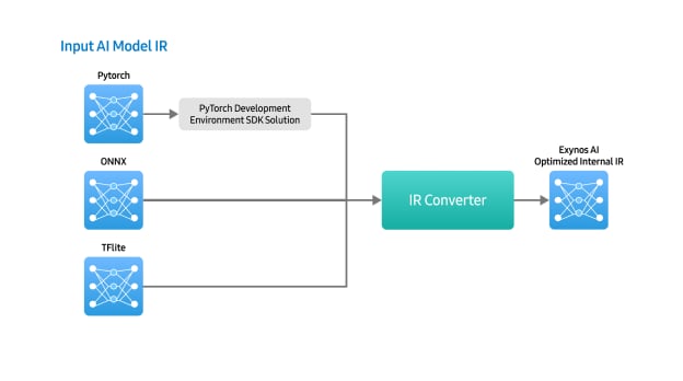 PyTorch, ONNX, TFLite 등 딥러닝 프레임워크를 지원하는 Exynos AI Studio SDK 구조도로, CNNX·SNC 변환, 양자화, 그래프 및 로우레벨 최적화, 컴파일과 온디바이스 AI 디버깅·분석 도구 흐름을 나타낸 이미지.