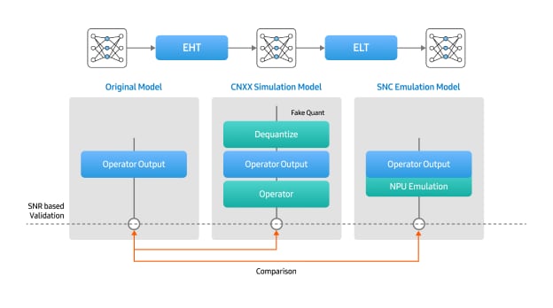 원본 모델, Fake Quant 및 Dequantize가 적용된 CNNX 시뮬레이션 모델, NPU 에뮬레이션 기반 SNC 모델 간 연산자 출력 값을 비교하여 SNR 기반 검증 과정을 나타낸 다이어그램.