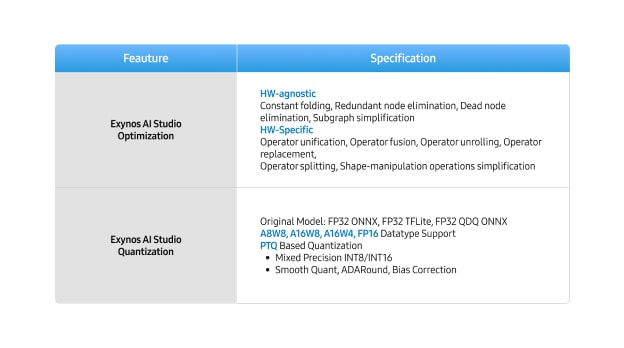 Exynos AI Studio의 최적화 및 양자화 기능을 비교한 표로, 하드웨어 비의존 및 하드웨어 특화 그래프 최적화 항목과 지원 데이터 타입, PTQ 기반 양자화 기능을 나타냄.