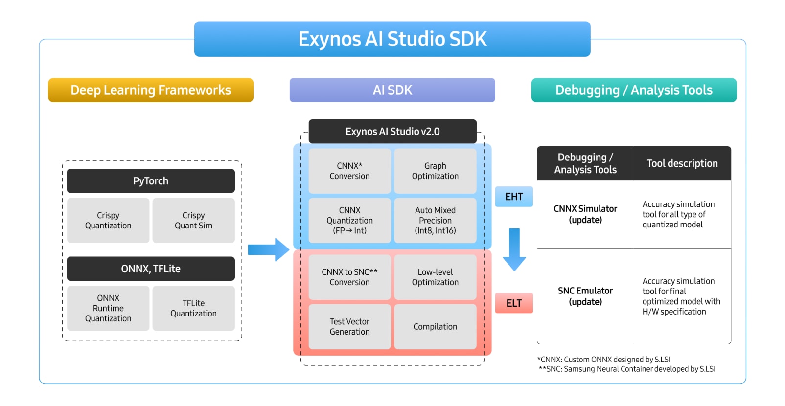 PyTorch, ONNX, TFLite 기반 AI 모델이 PyTorch 개발 환경 SDK와 IR Converter를 거쳐 Exynos AI에 최적화된 내부 중간 표현(IR)으로 변환되는 과정을 나타낸 다이어그램.