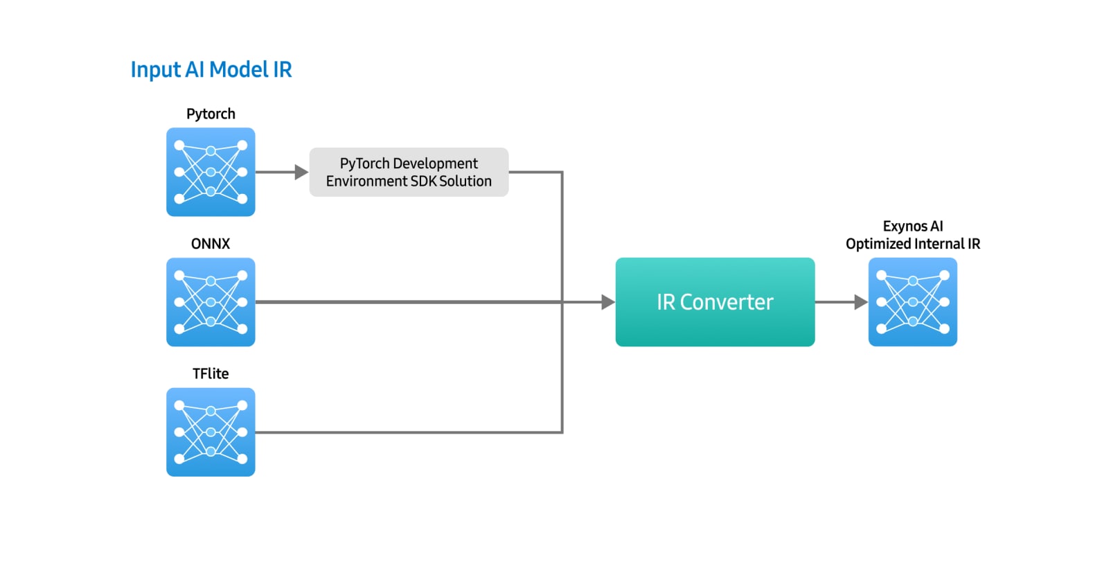 PyTorch, ONNX, TFLite 등 딥러닝 프레임워크를 지원하는 Exynos AI Studio SDK 구조도로, CNNX·SNC 변환, 양자화, 그래프 및 로우레벨 최적화, 컴파일과 온디바이스 AI 디버깅·분석 도구 흐름을 나타낸 이미지.