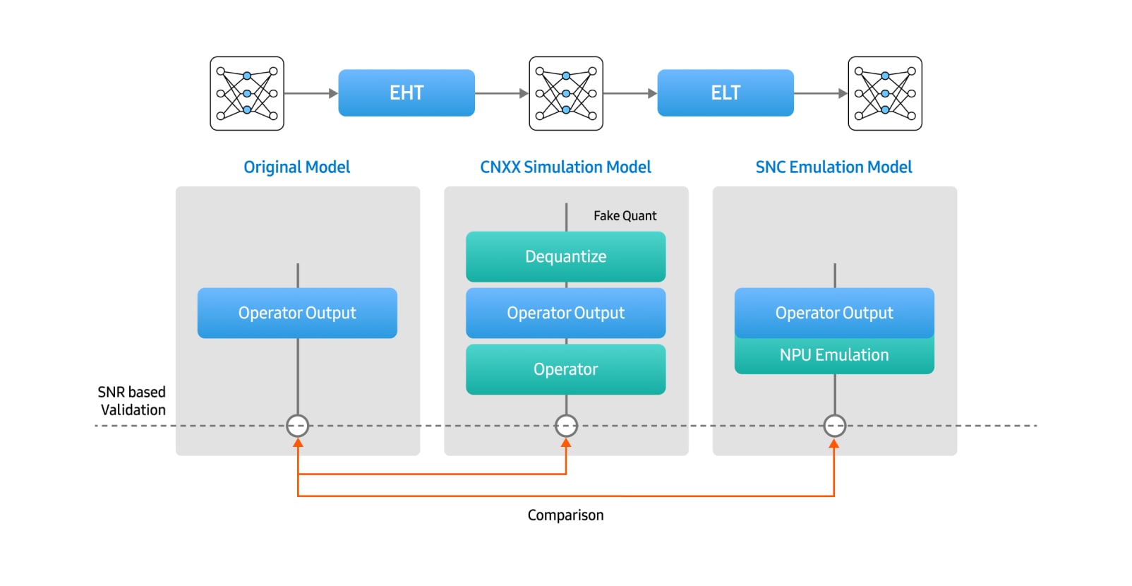 원본 모델, Fake Quant 및 Dequantize가 적용된 CNNX 시뮬레이션 모델, NPU 에뮬레이션 기반 SNC 모델 간 연산자 출력 값을 비교하여 SNR 기반 검증 과정을 나타낸 다이어그램.