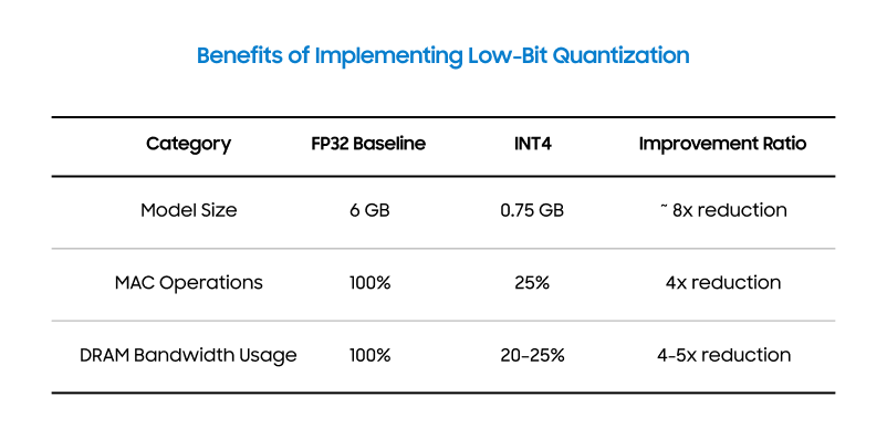 Benefits of Implementing Low-Bit Quantization